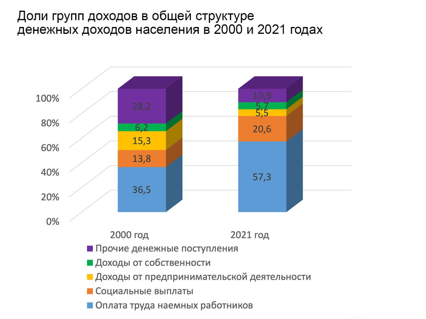 Группы доходов