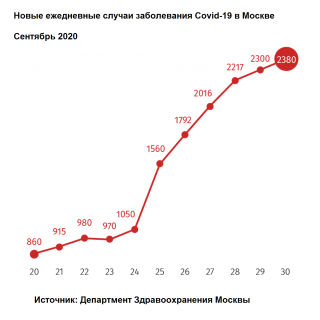 Новые ежедневные случаи заболевания COVID-19