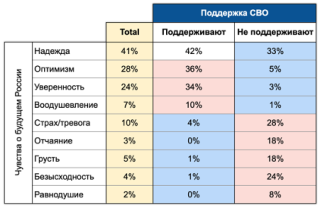 Чувства о будущем России. Хроники, октябрь 2022