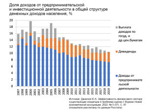 Доля доходов от предпринимательской и инвестиционной деятельности в общей структуре денежных доходов населения, %; показатели рассчитаны по данным Росстата