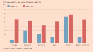 Потребительские финансы и перед кризисом были в хорошем состоянии, а во время пандемии ситуация даже улучшилась. Сбережения домохозяйств выросли во многих странах благодаря антикризисным выплатам из бюджета, сознательной и вынужденной экономии (из-за ограничений люди не могли тратить деньги на многие услуги и поездки)